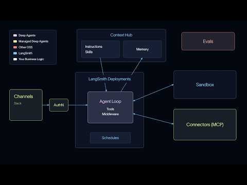 Managed Deep Agents - Intro