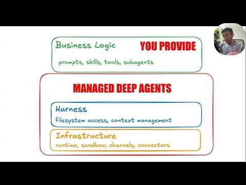 Managed Deep Agents - Conceptual Video