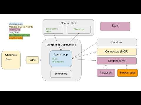 Create an agent that can browse the web with Managed Deep Agents and Browserbase's Stagehand